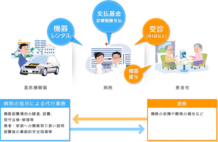 当社の在宅医療機器が病院にレンタルされると、その診療内容に応じて支払基金から診療報酬が病院に支払われます。患者様は月に1回以上の受診といった条件による医師の処方に基づき、病院を通じて在宅医療機器が貸与されます。当社は病院の指示に従い、機器設置場所の調査、設置、保守点検・修理等および患者・家族への機器取扱い説明や設置後の継続的安全指導等を代行します。また、患者様からの連絡により、機器の故障や酸素の補充などに対応します。